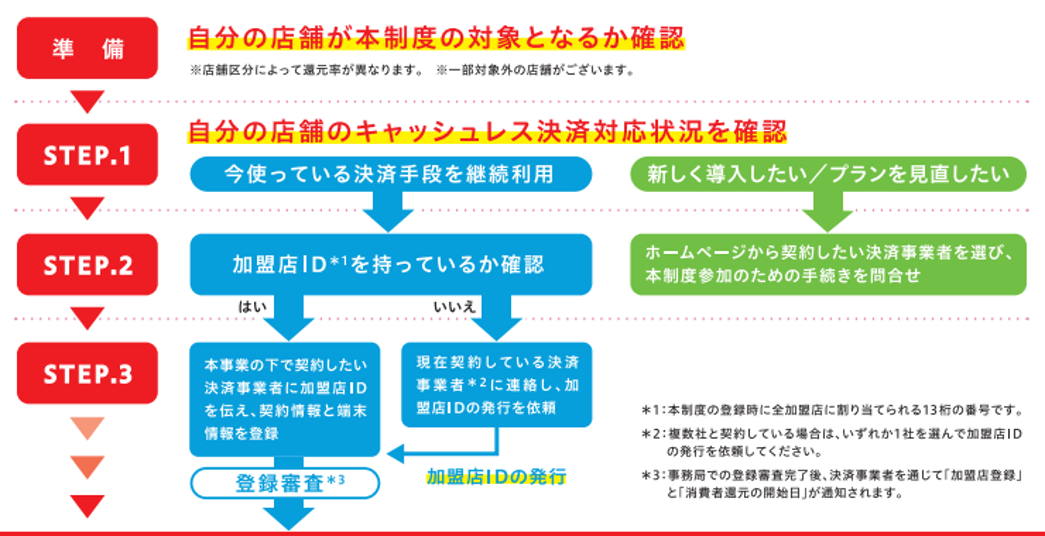 加盟店の登録について